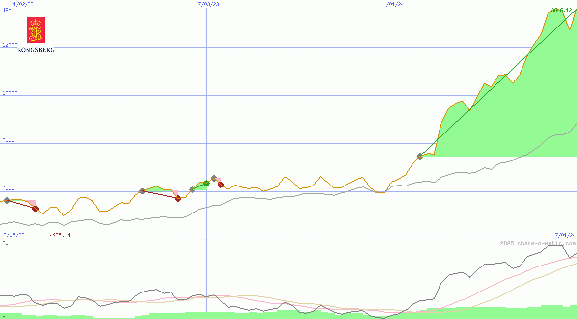 Kongsberg Gruppen ASA