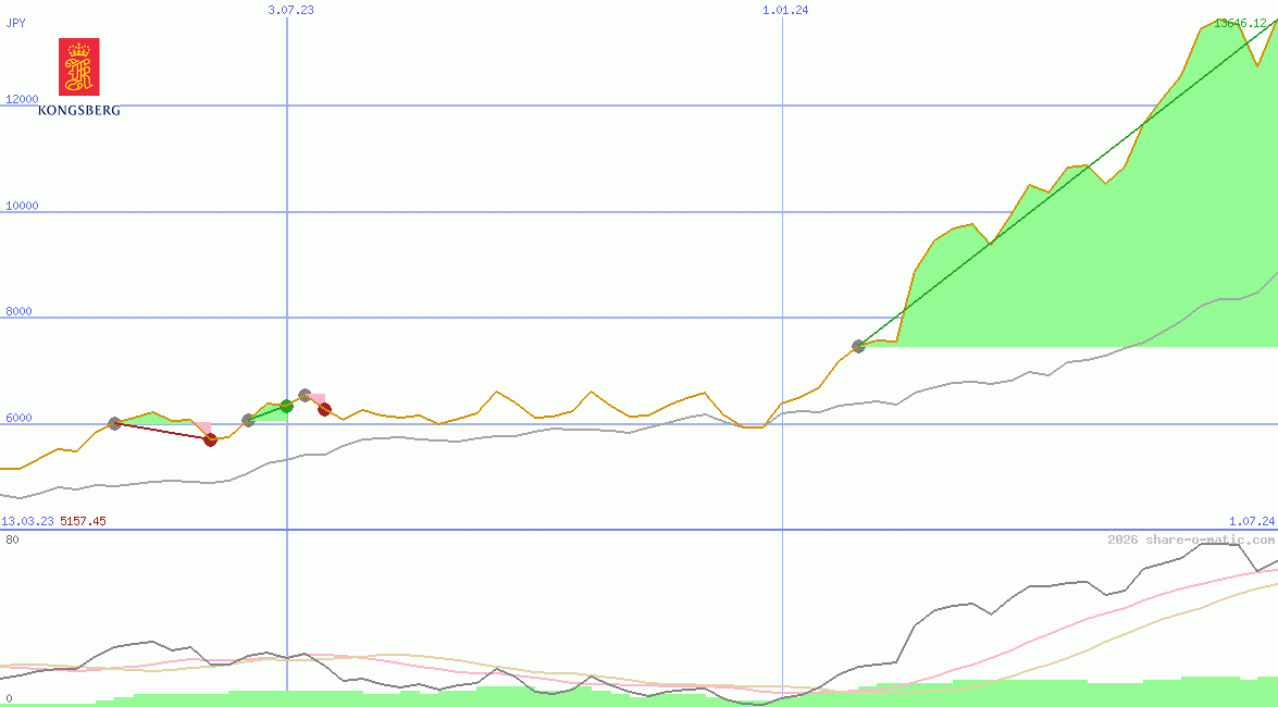 Kongsberg Gruppen ASA