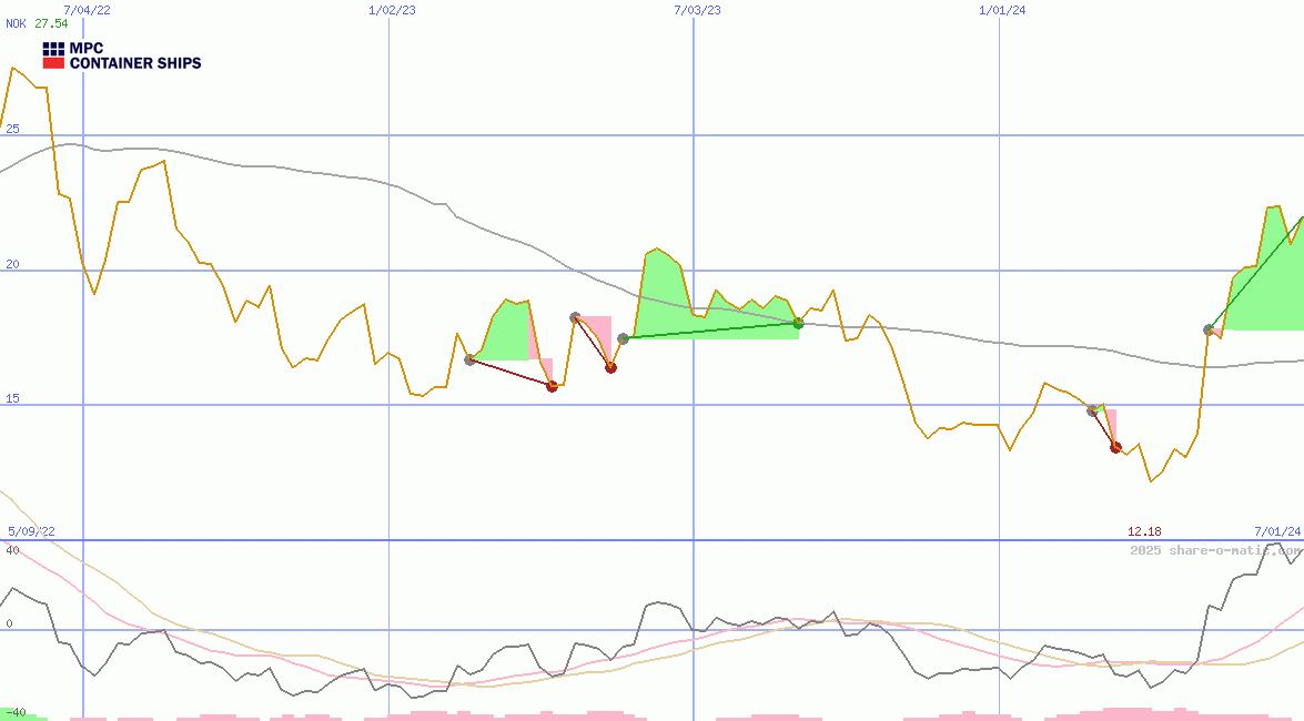 MPC Container Ships ASA