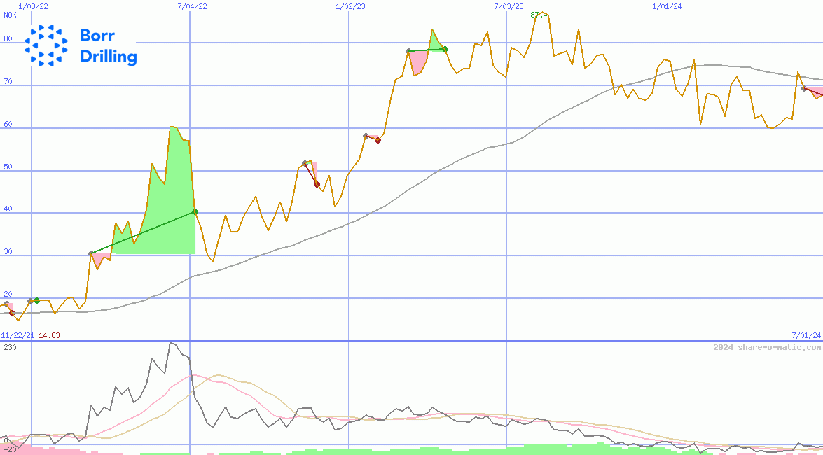 Borr Drilling Ltd