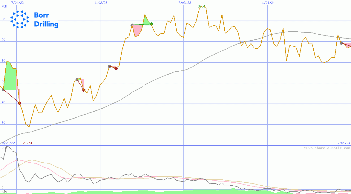 Borr Drilling Ltd