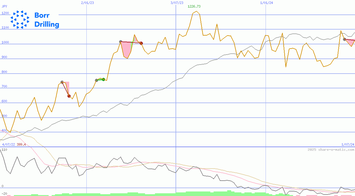 Borr Drilling Ltd