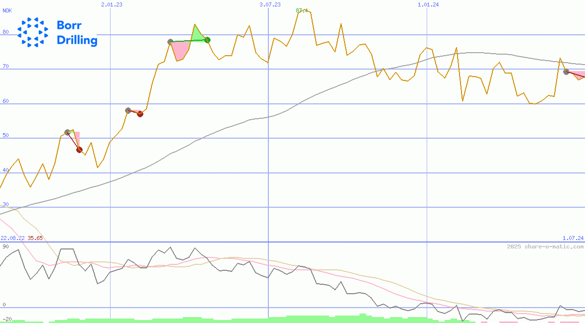 Borr Drilling Ltd