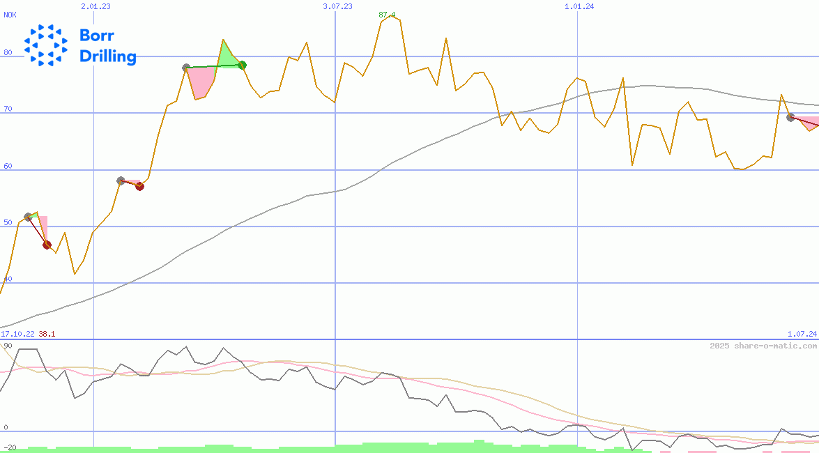Borr Drilling Ltd