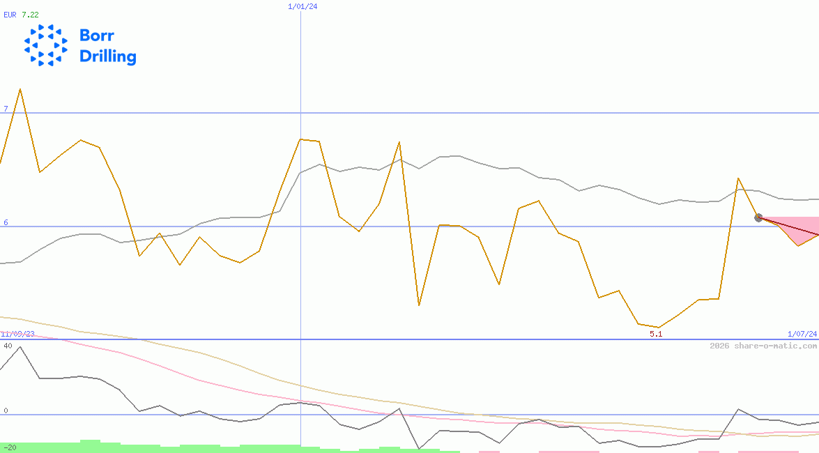 Borr Drilling Ltd