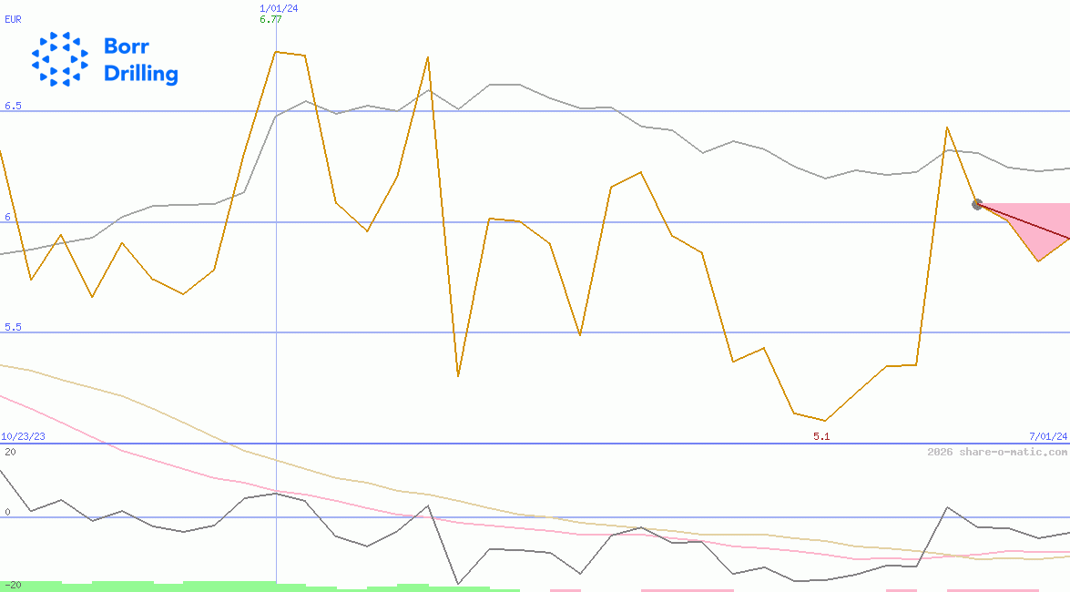 Borr Drilling Ltd
