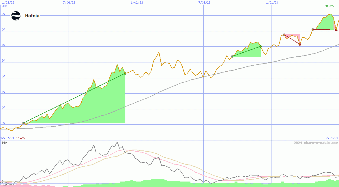 Hafnia Ltd