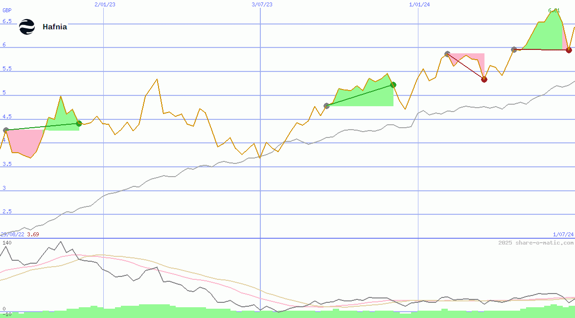 Hafnia Ltd