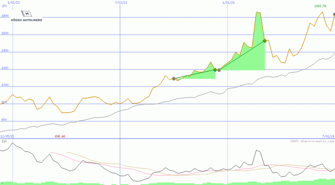 Hoeegh Autoliners ASA