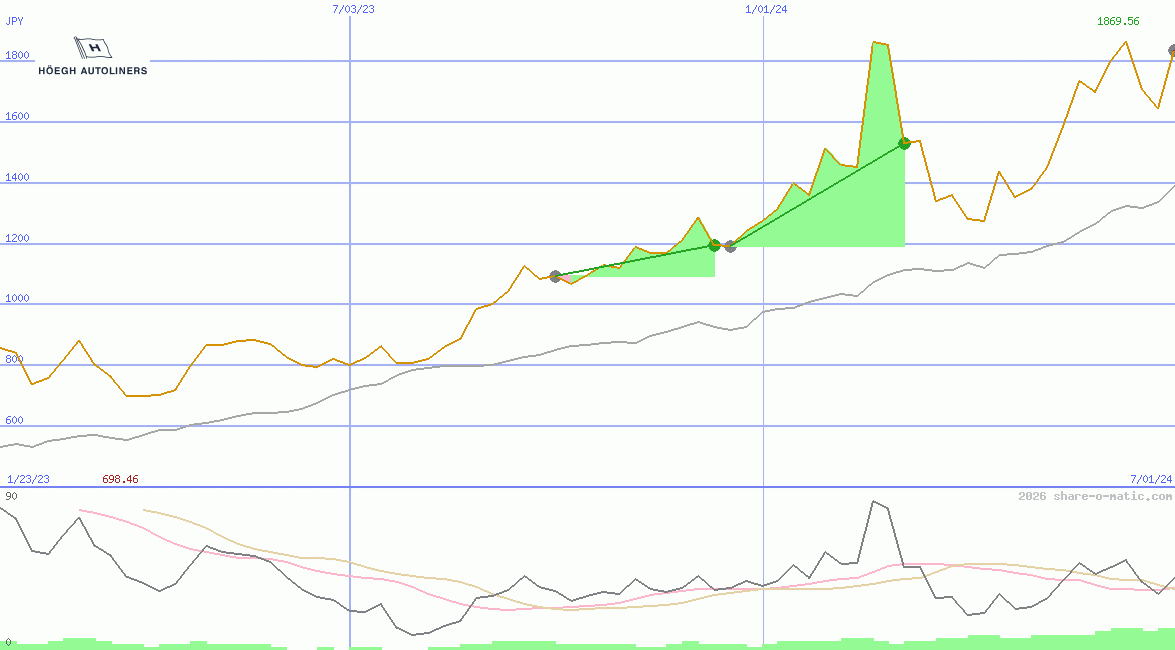 Hoeegh Autoliners ASA