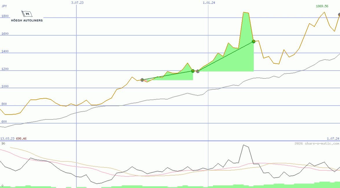 Hoeegh Autoliners ASA