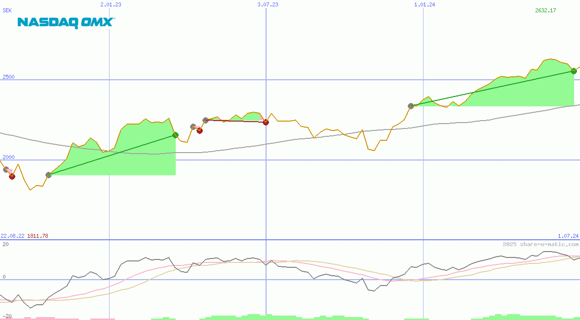 OMX Stockholm 30 Index