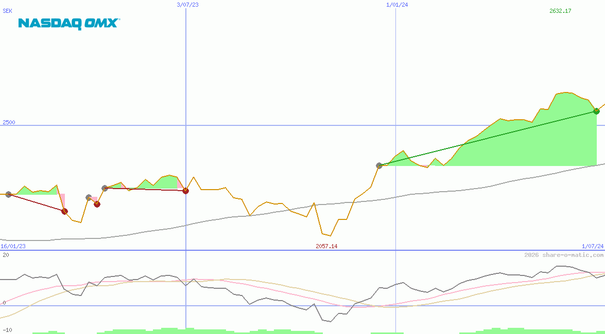 OMX Stockholm 30 Index