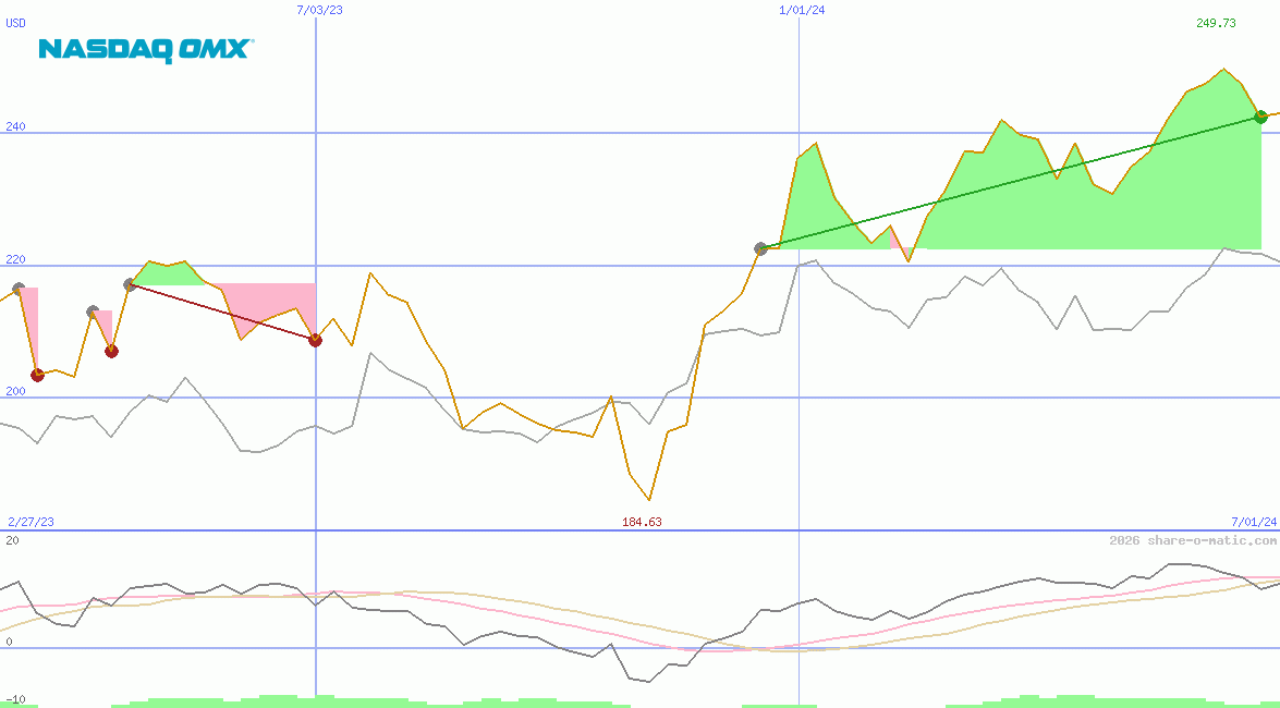 OMX Stockholm 30 Index