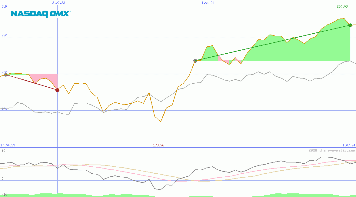 OMX Stockholm 30 Index