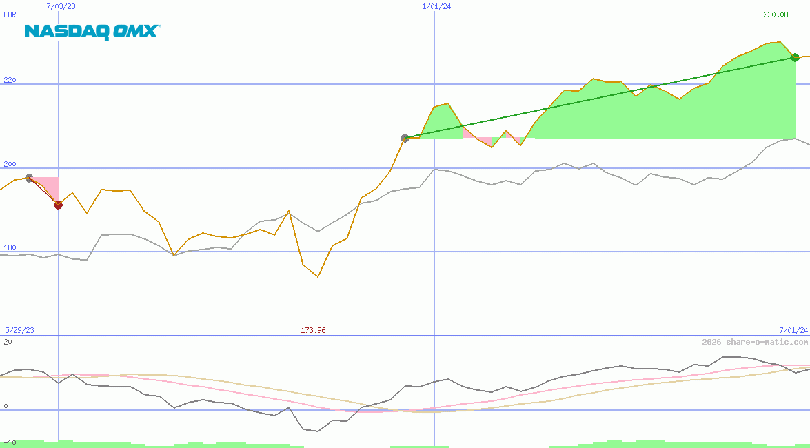 OMX Stockholm 30 Index