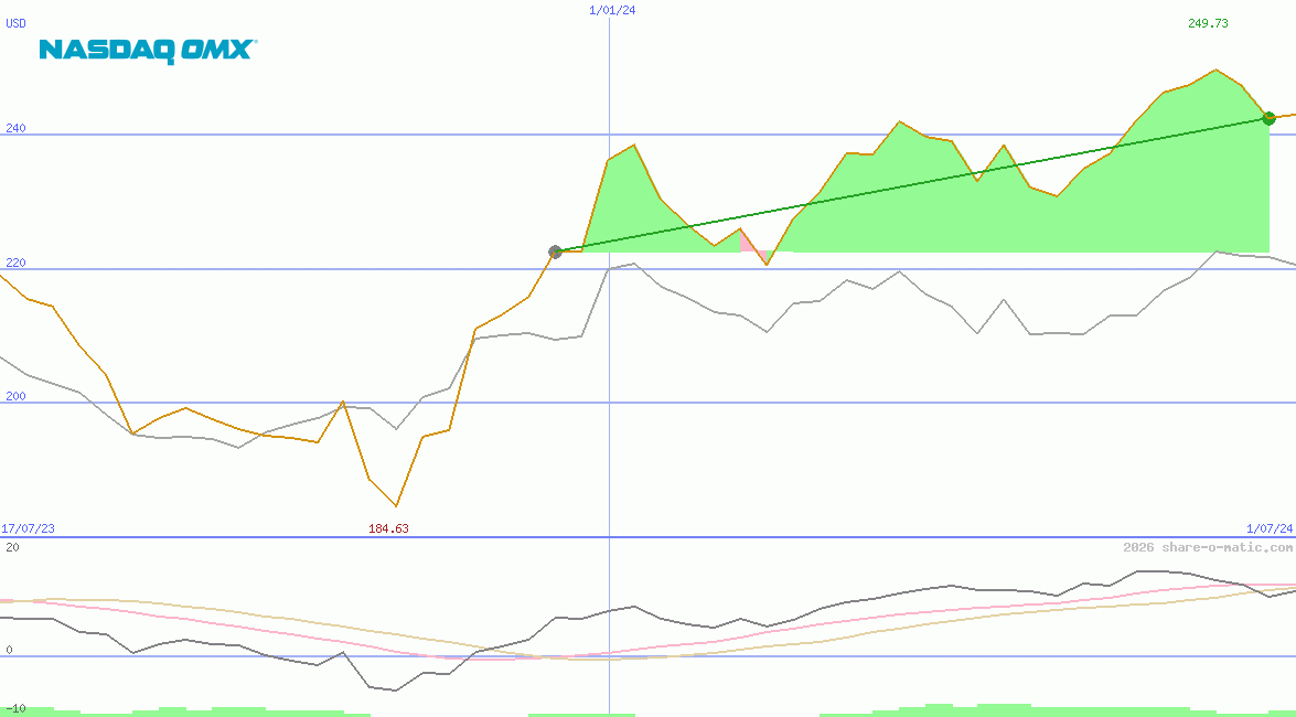 OMX Stockholm 30 Index