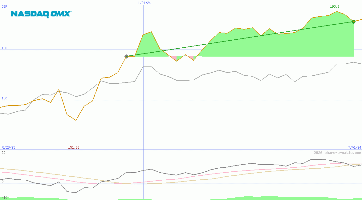 OMX Stockholm 30 Index