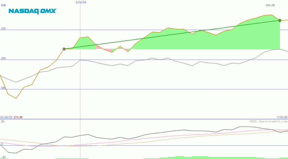 OMX Stockholm 30 Index