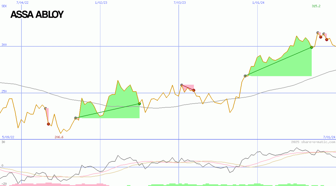 Assa Abloy AB