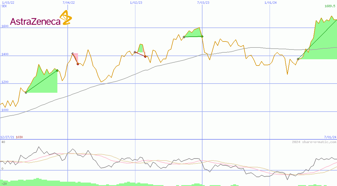 AstraZeneca Plc