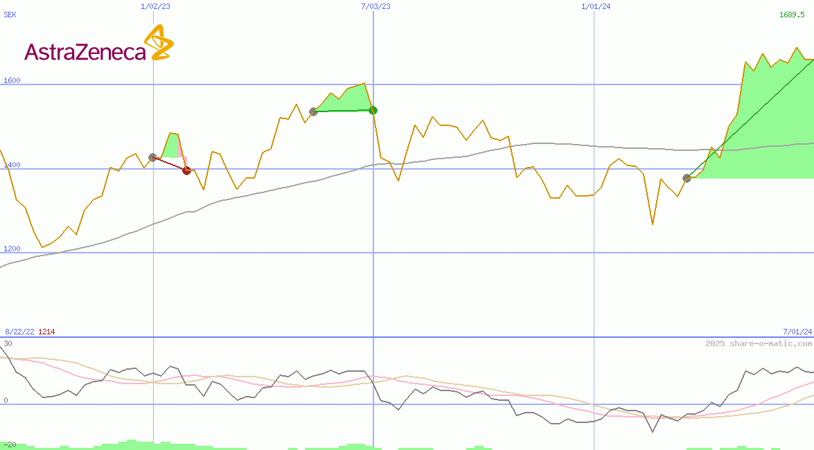 AstraZeneca Plc