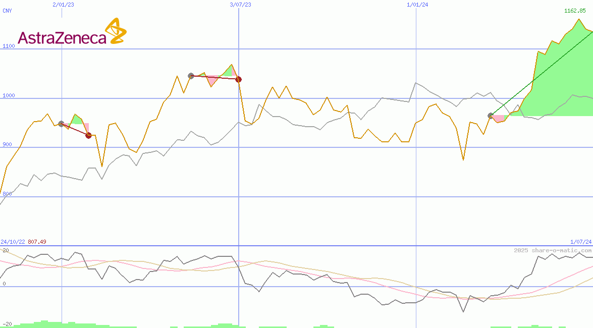 AstraZeneca Plc