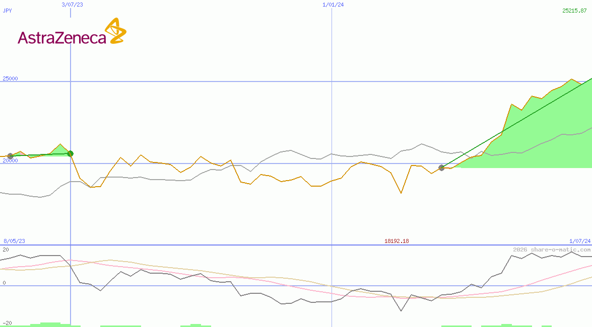 AstraZeneca Plc