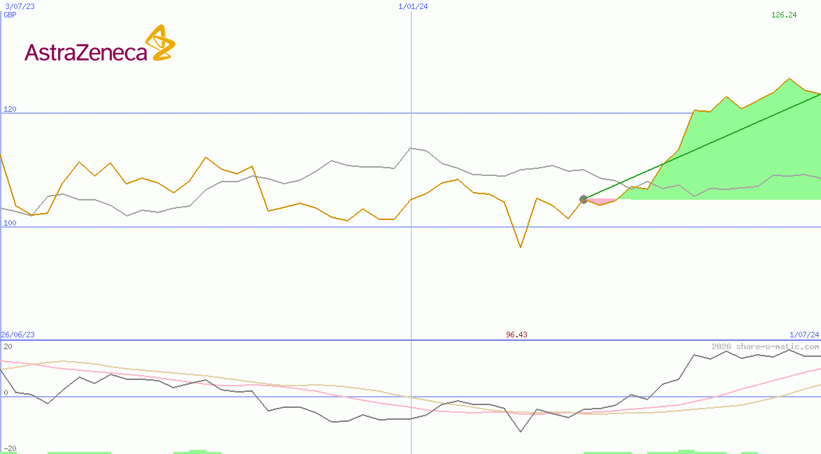 AstraZeneca Plc