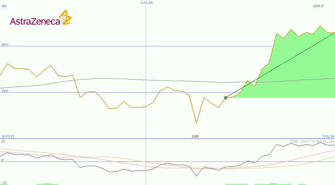 AstraZeneca Plc