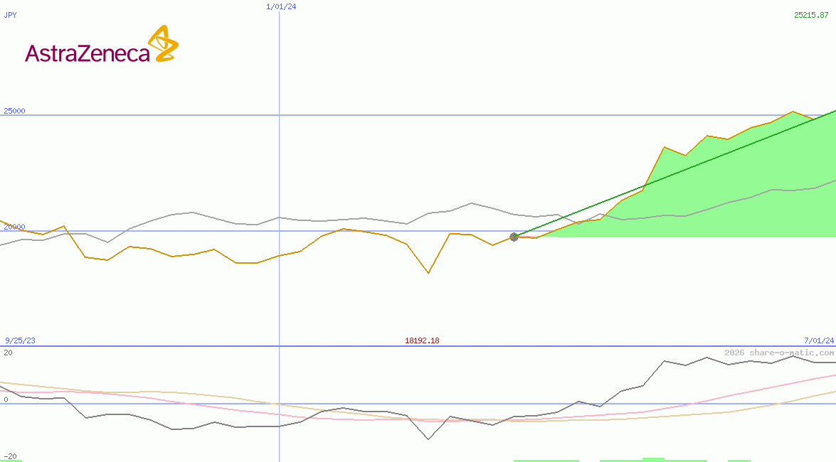 AstraZeneca Plc