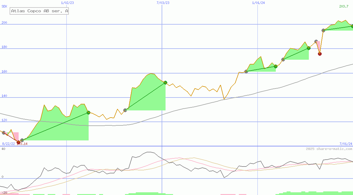 Atlas Copco AB ser. A