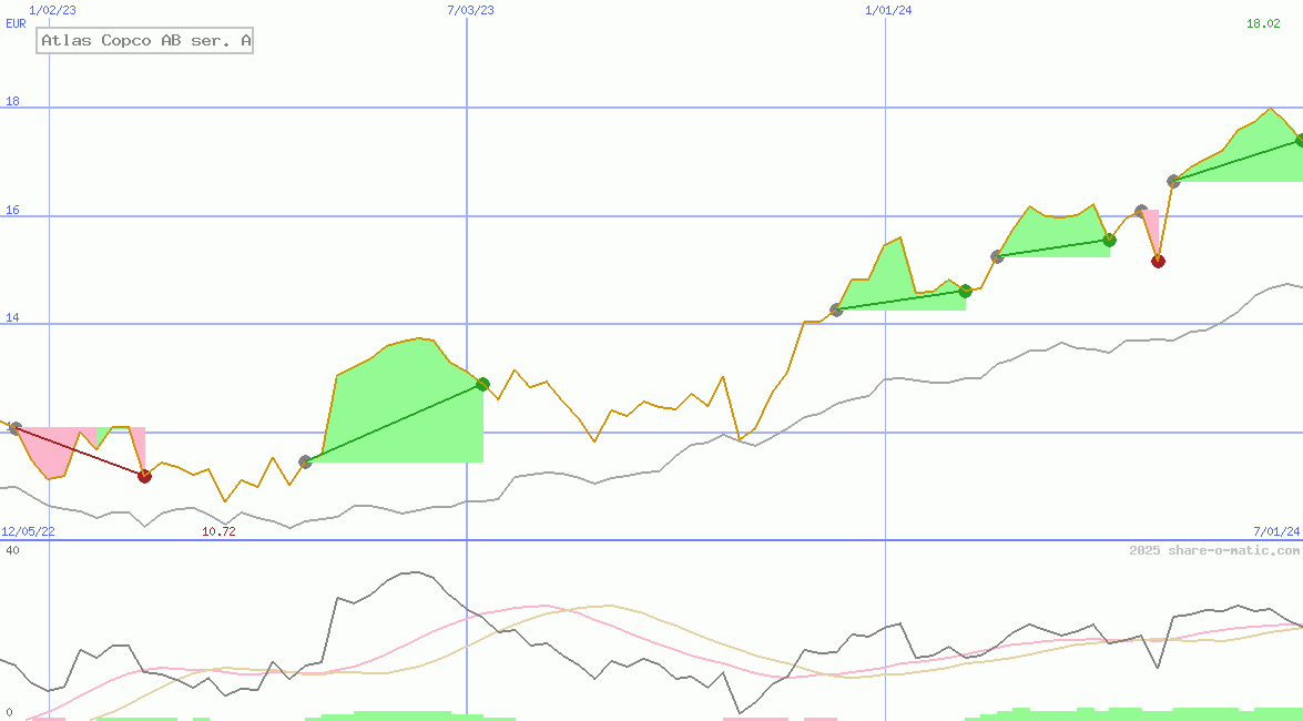 Atlas Copco AB ser. A