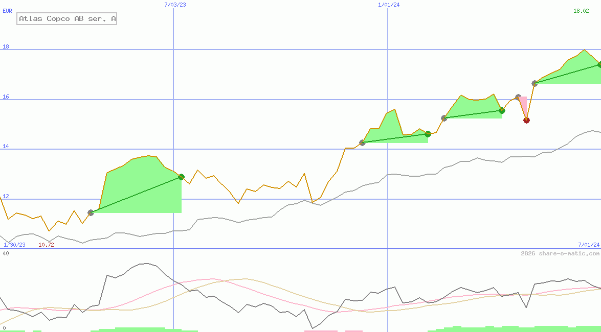 Atlas Copco AB ser. A