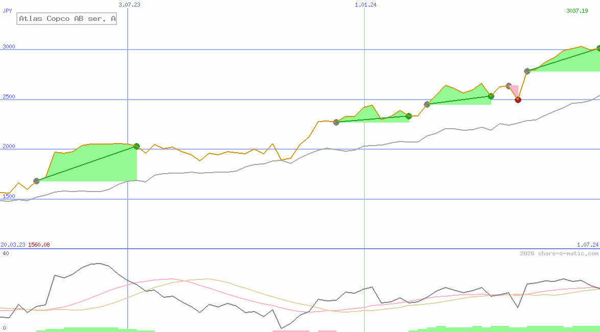Atlas Copco AB ser. A