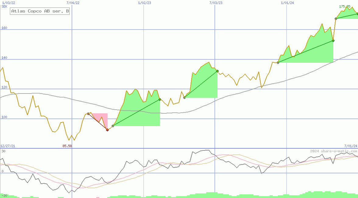 Atlas Copco AB ser. B