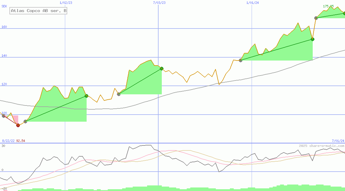 Atlas Copco AB ser. B