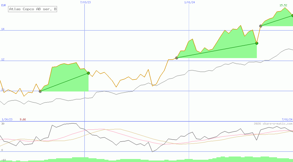 Atlas Copco AB ser. B