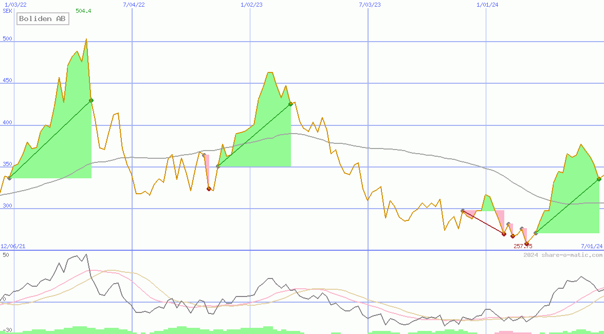 Boliden AB