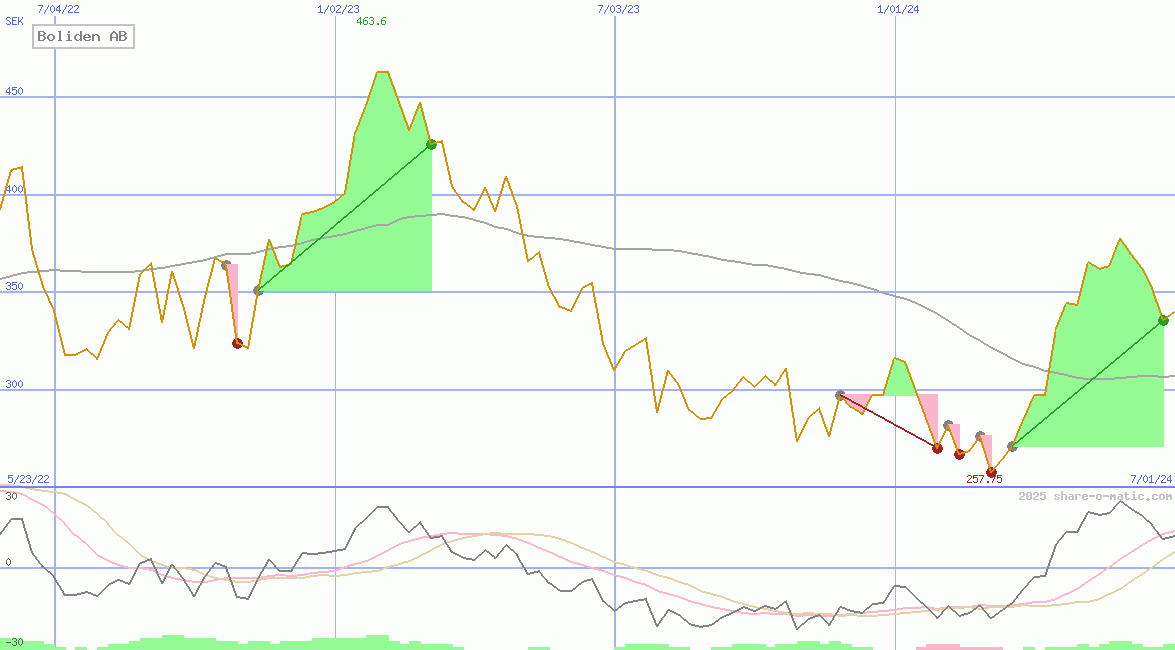 Boliden AB