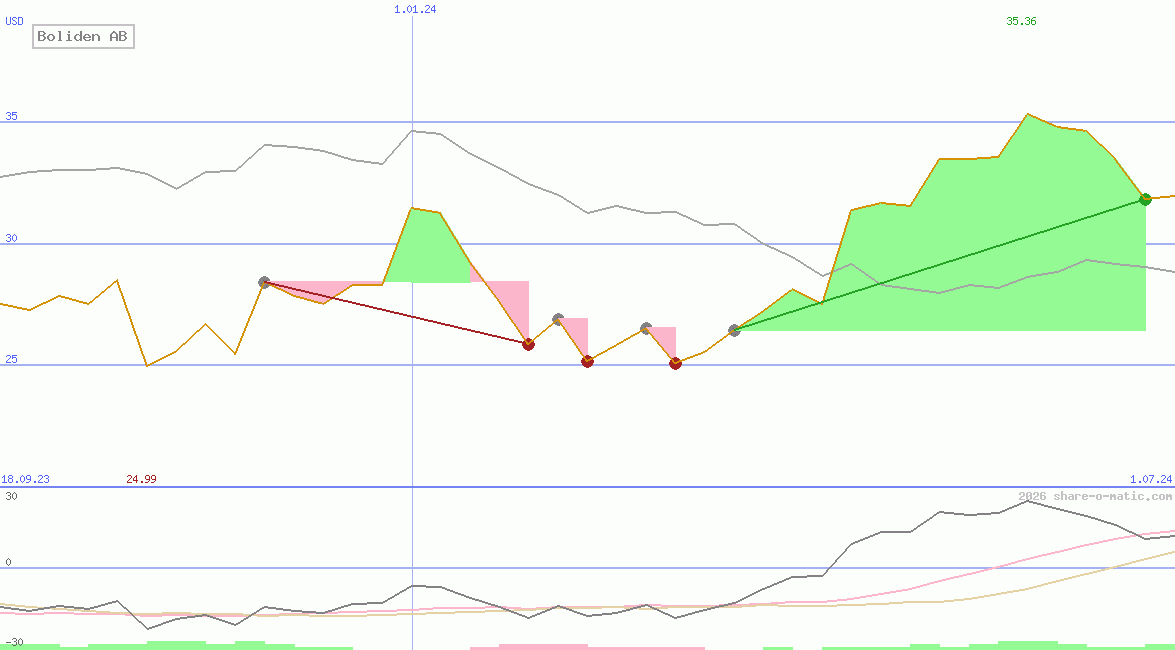Boliden AB