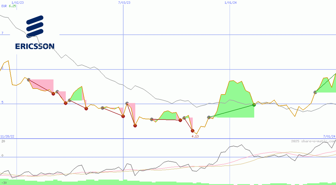 Telefonaktiebolaget L. M. Ericsson AB