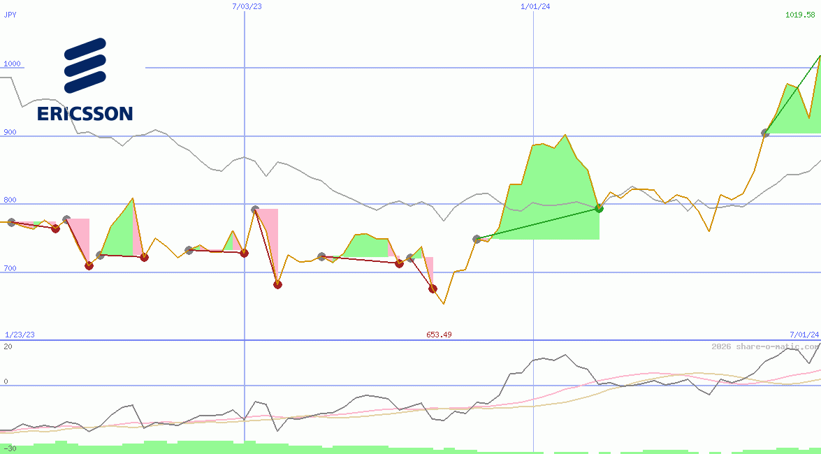 Telefonaktiebolaget L. M. Ericsson AB