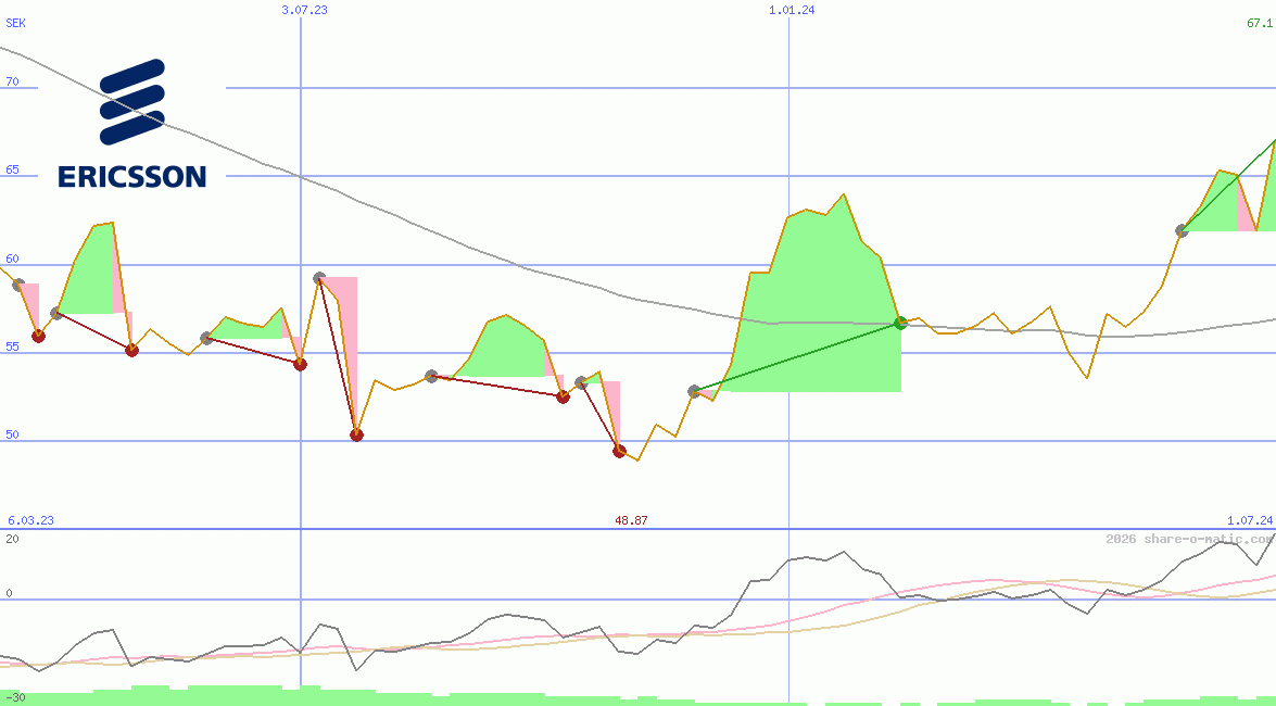 Telefonaktiebolaget L. M. Ericsson AB