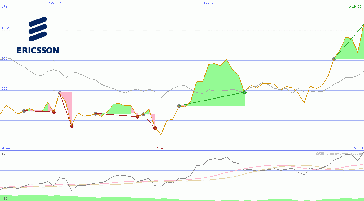 Telefonaktiebolaget L. M. Ericsson AB
