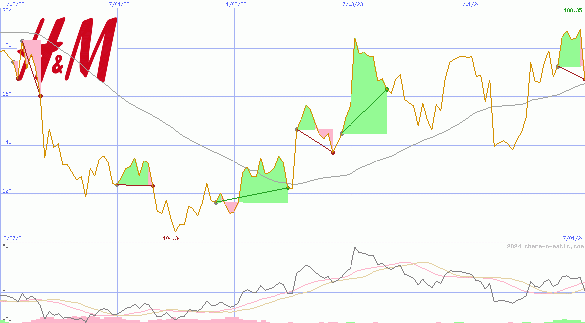 Hennes & Mauritz AB