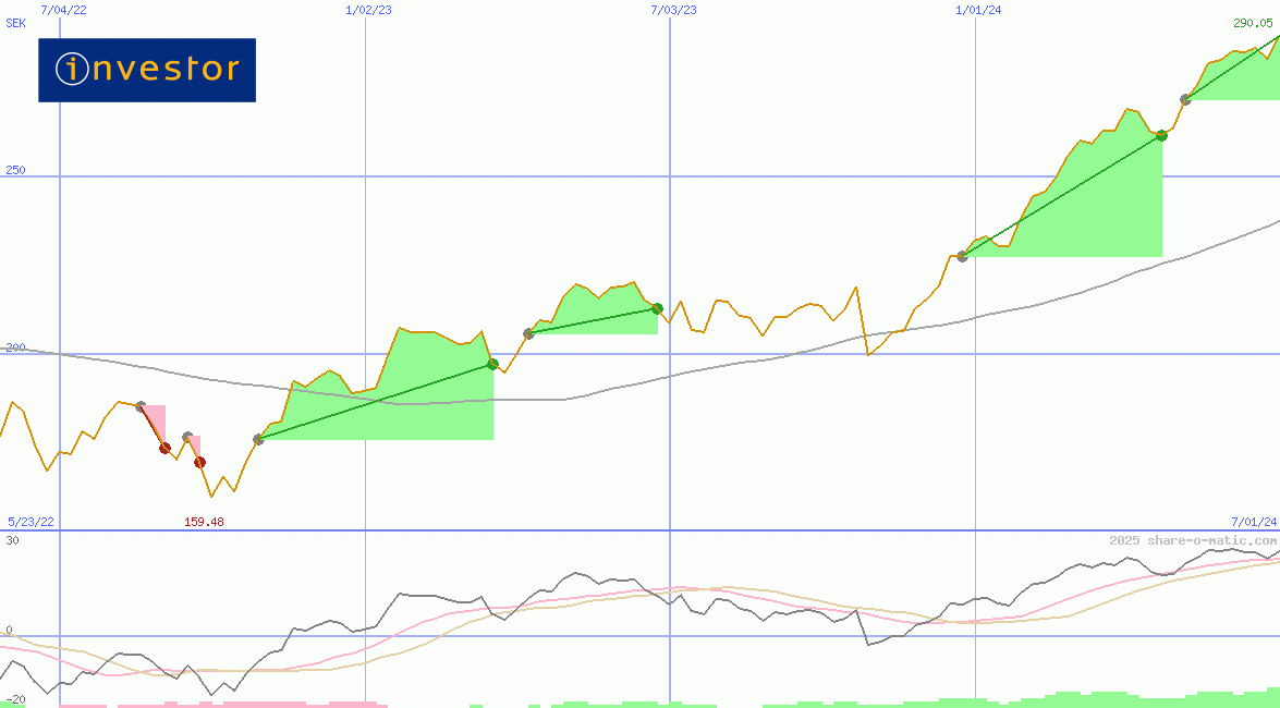 Investor AB