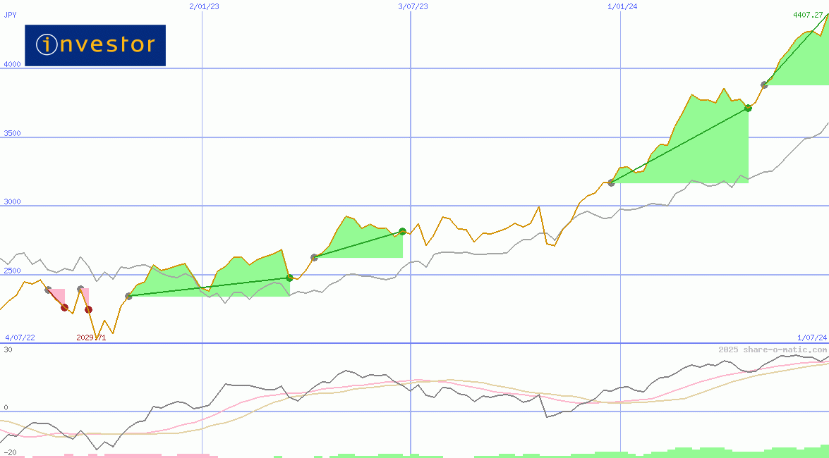 Investor AB