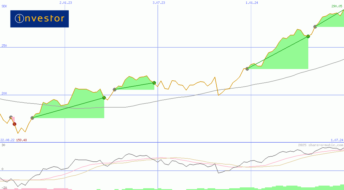 Investor AB