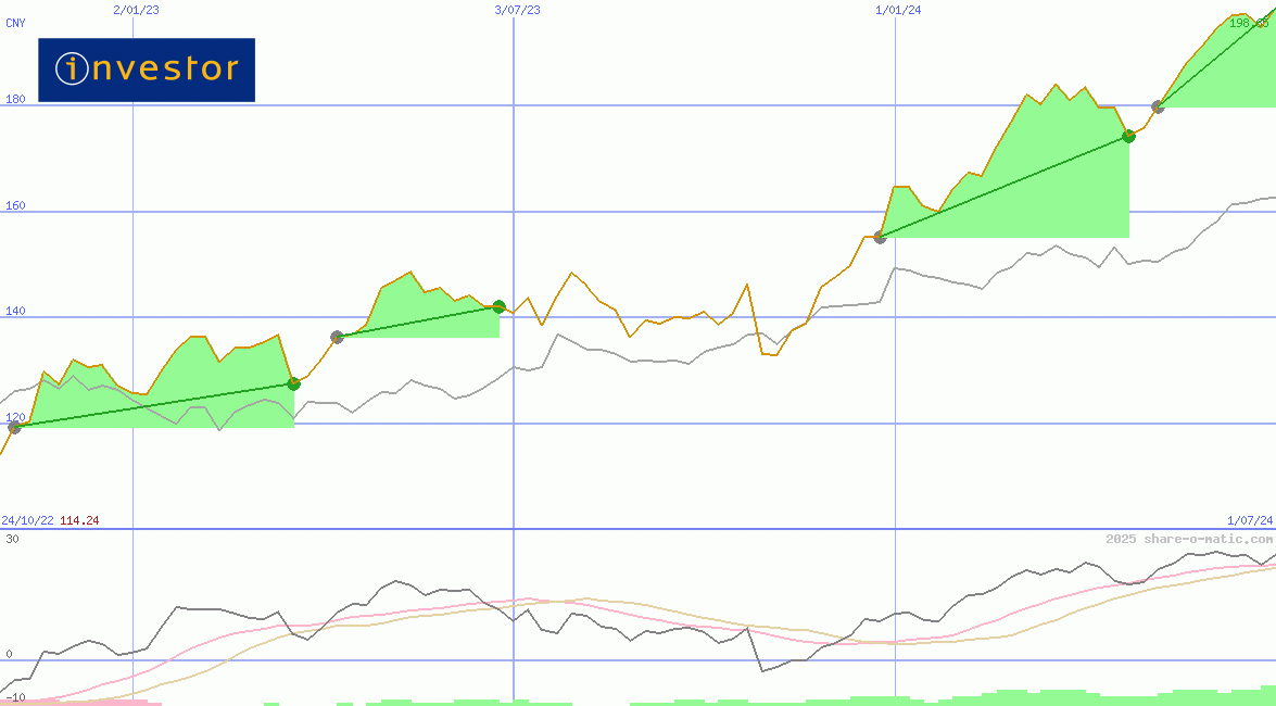 Investor AB